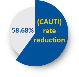 Percentage callout graphic of 58.68%