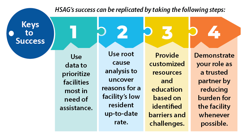 HSAG Keys to Success Infographic