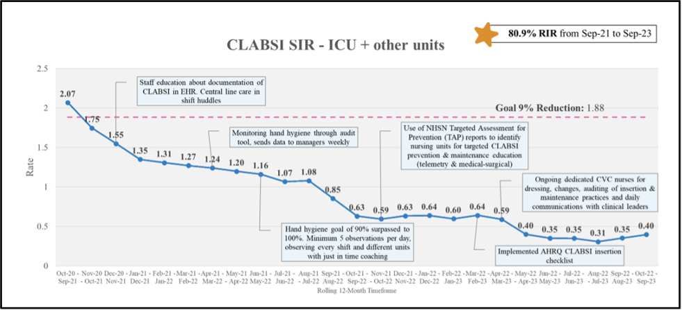 CLABSI SIR