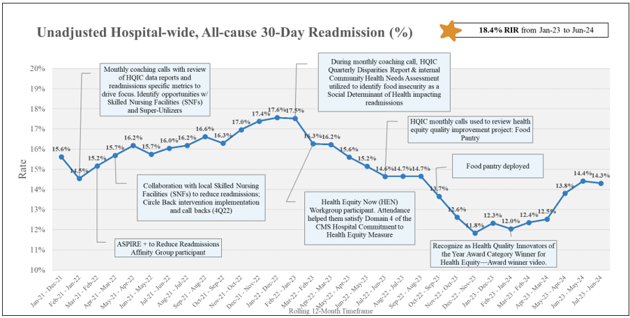 Figure 1. Unadjusted Hospital-wide, All-cause 30-day Readmission