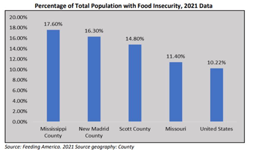 Figure 2. Percentage of Total Population with Food Insecurity (2021) Data