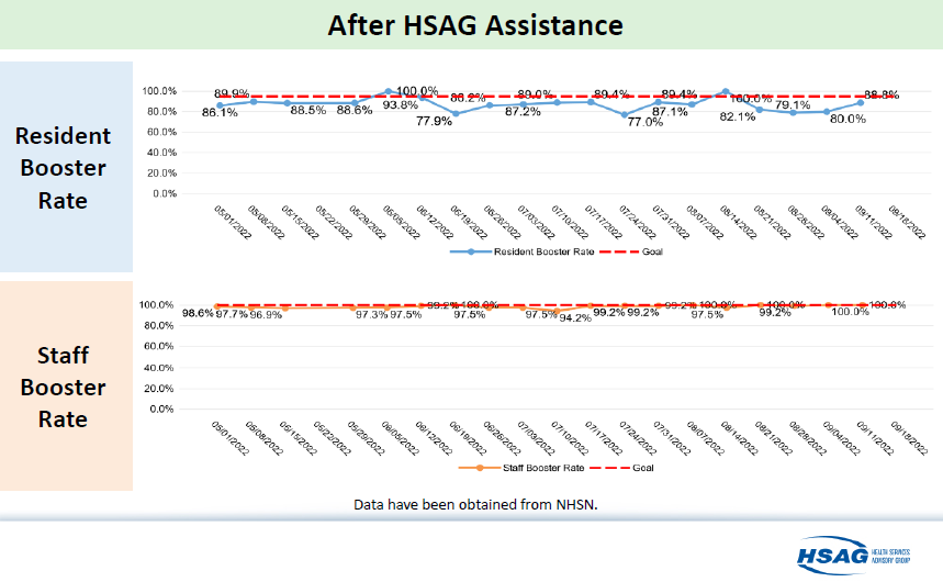 HSAG Data Slide 11