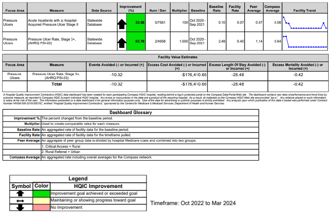  An example of a dashboard report, from the HQIC data portal