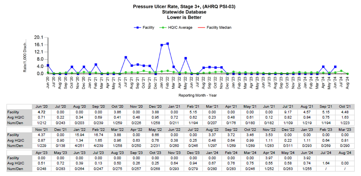 Pressure Ulcer Rate Run Chart (Stage 3+)