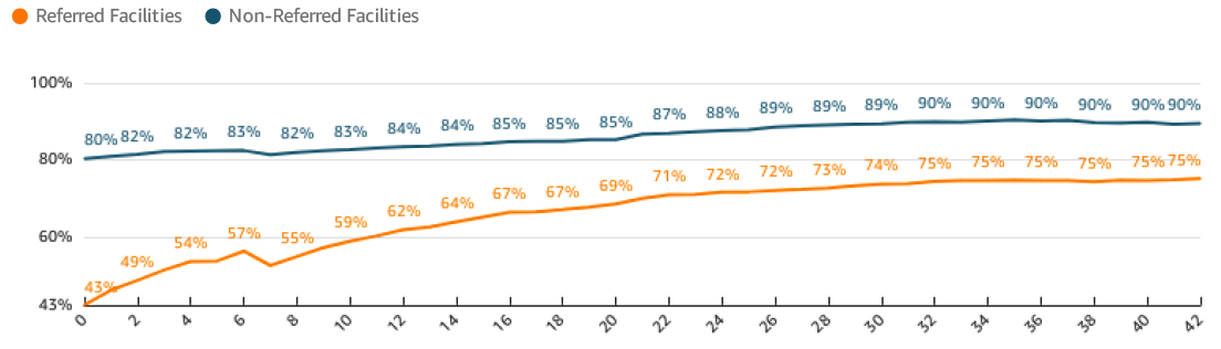 Alliant Health Solutions referred/non-referred facilities graph 