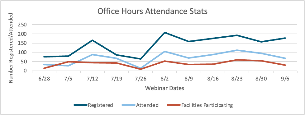 Office Hours Attendance Stats