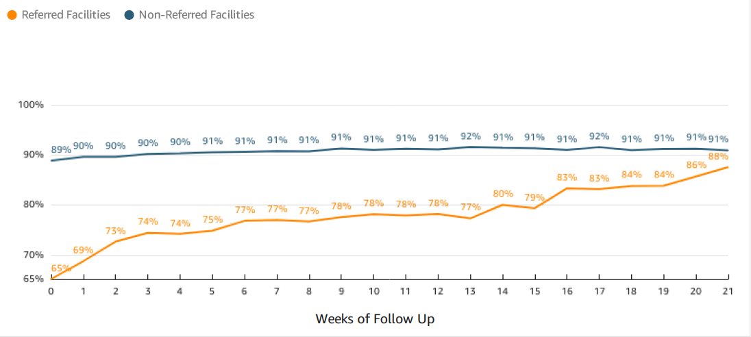 Referred facilities graph