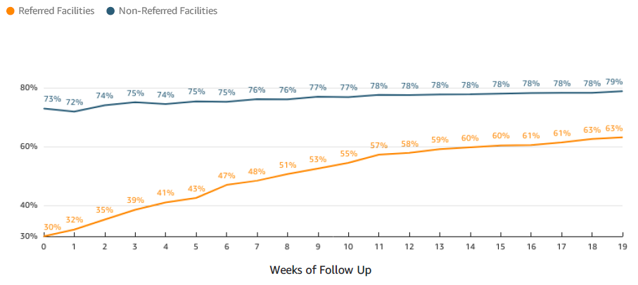 referred facilities graph